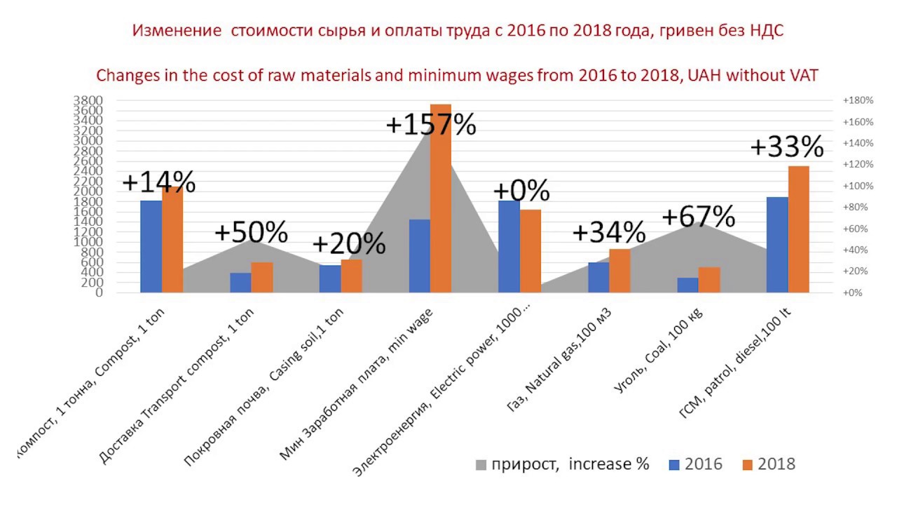 Презентация Артема Коваленко на конференции "Украинское грибоводство 2018"