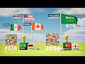 FIFA World Cup All Host and Winner Countries 1930 - 2034.