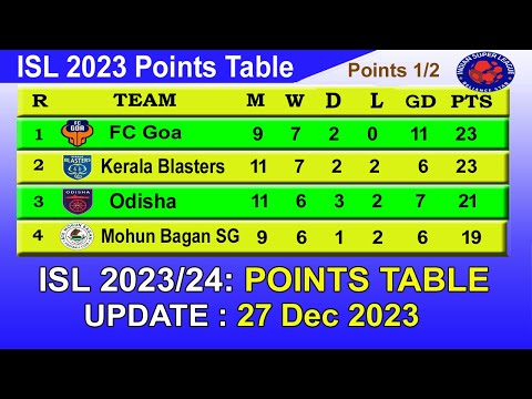 ISL 2023 Points Table today 27th Dec 2023 || 2023–24 Hero Indian Super League Points Table