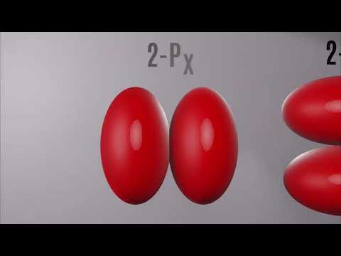 Das Orbital Modell (einfach und anschaulich erklärt)