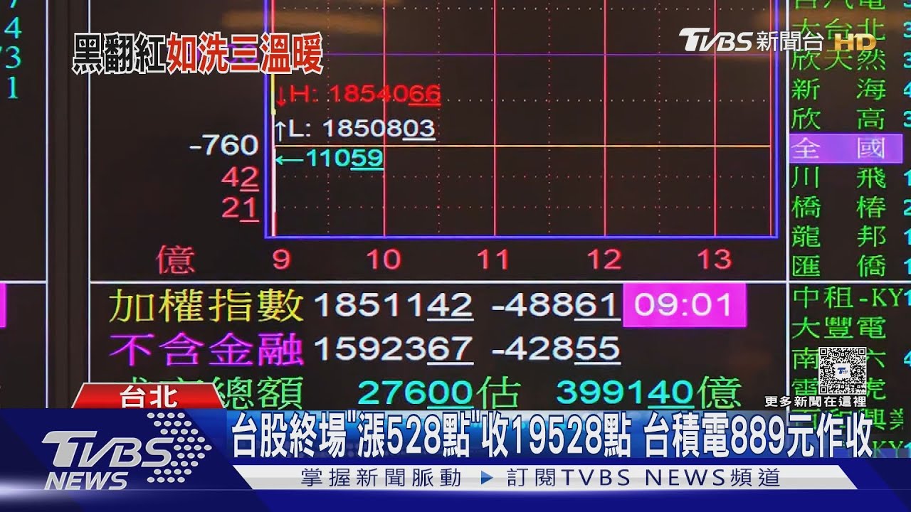 台股終場「漲528點」收19528點 台積電889元作收