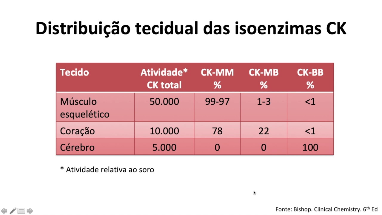 S09_V02 - Enzimas de interesse clínico (CK e LDH)