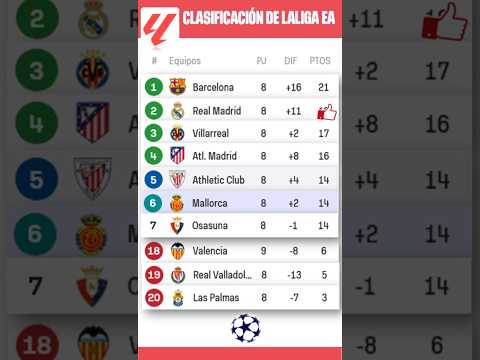 💥 Clasificación LaLiga 2024 - 2025 | 🇪🇸 Tabla LALIGA 2024-25 antes de los Partidos de la Jotnada  8