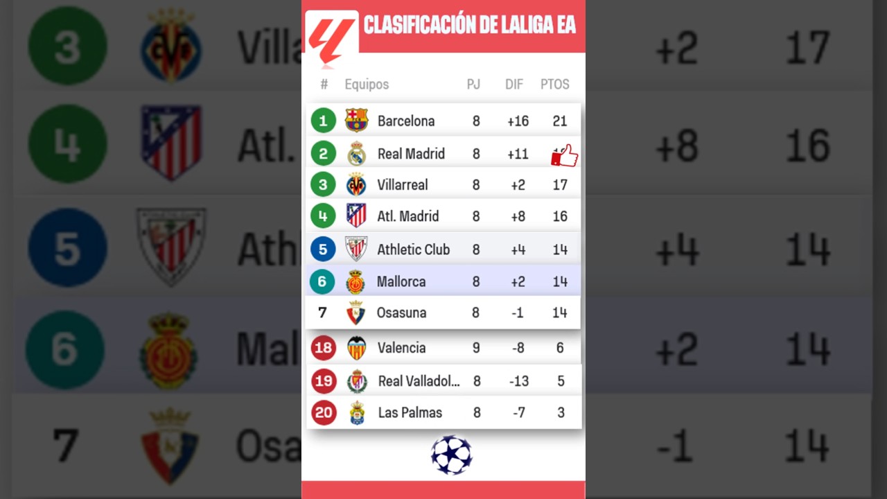 💥 Clasificación LaLiga 2024 - 2025 | 🇪🇸 Tabla LALIGA 2024-25 antes de los Partidos de la Jotnada  8