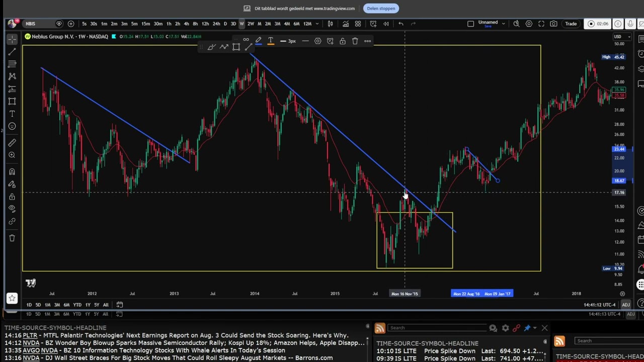 $NBIS Analysis: What’s Most Likely Next?