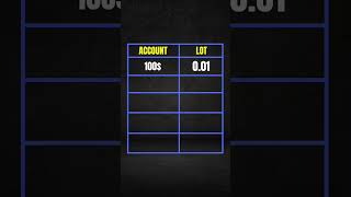 Forex Trading basic / basic of forex trading/ account Size & lot size / forex mai lot size kya le