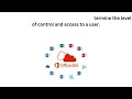 Office 365 Global Admin Role
