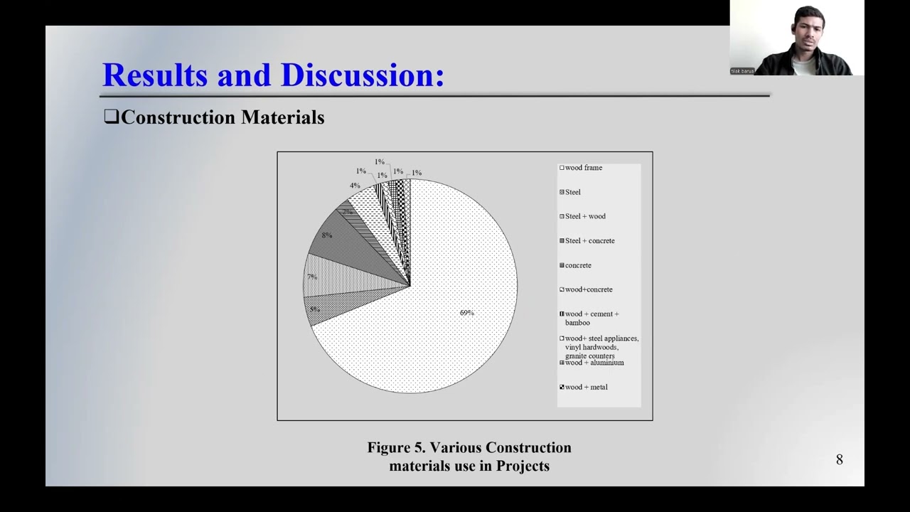Global Trends and Innovations in Multifamily Modular Construction: An Analysis of 90 Projects