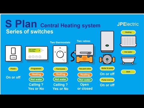 S plan wiring -  made simple
