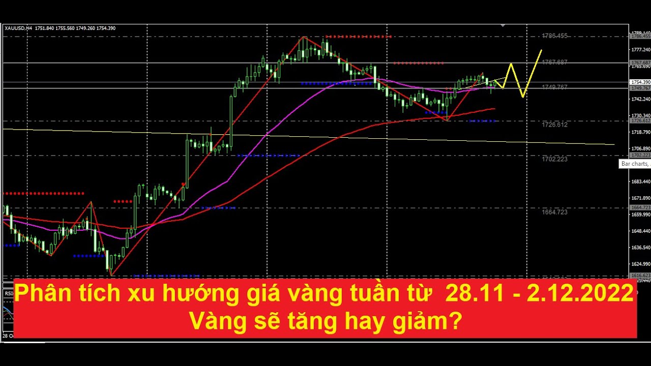 Phân tích xu hướng giá vàng tuần từ 28.12 -2.12.2022