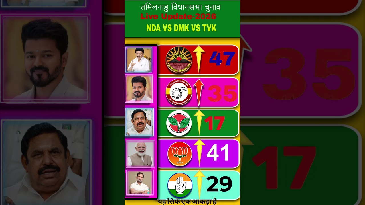 🗳️💥🔥TN Election 2026: Thalapathy Vijay's TVK Impact! DMK Leading? Latest Seat Count & Live Analysis!