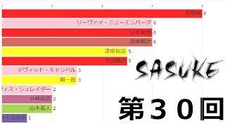 【SASUKE】最速タイム獲得数ランキングの推移（第1回~第37回）