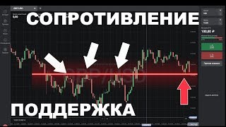 Бинарные опционы. Уровни поддержки и сопротивления.