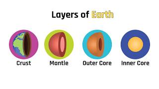 A simple breakdown of each Earth layer