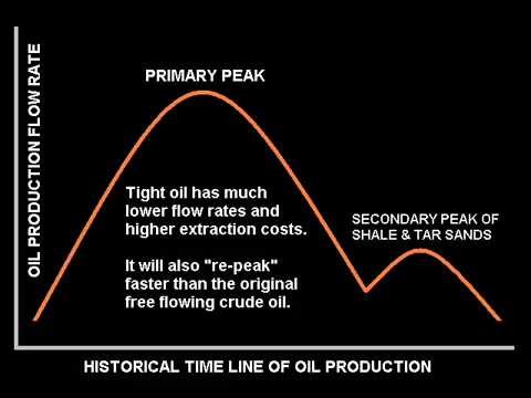 Peak Oil, Phase 2 (Shale & Tar Sands)