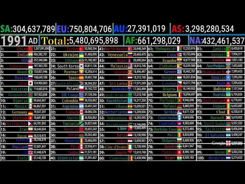 Top 100 Countries by Population (1800-2100)