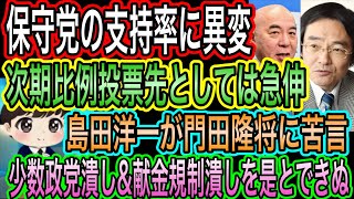 【日本保守党】支持率に異変？比例投票先としては爆伸／島田洋一が門田隆将に苦言！定数削減を是とはできないぞ？