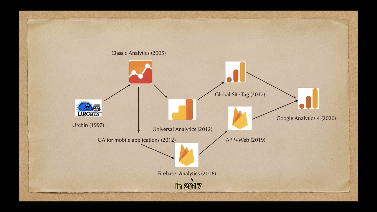 The history of Google Analytics