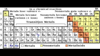 Reaction of metals and nonmetals with oxygen