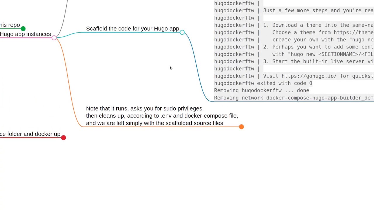 docker compose hugo app builder