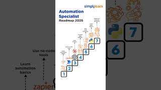 AI Automation Specialist Roadmap 2026 | AI Automation Specialist Skills 2026 | #Shorts #Simplilearn