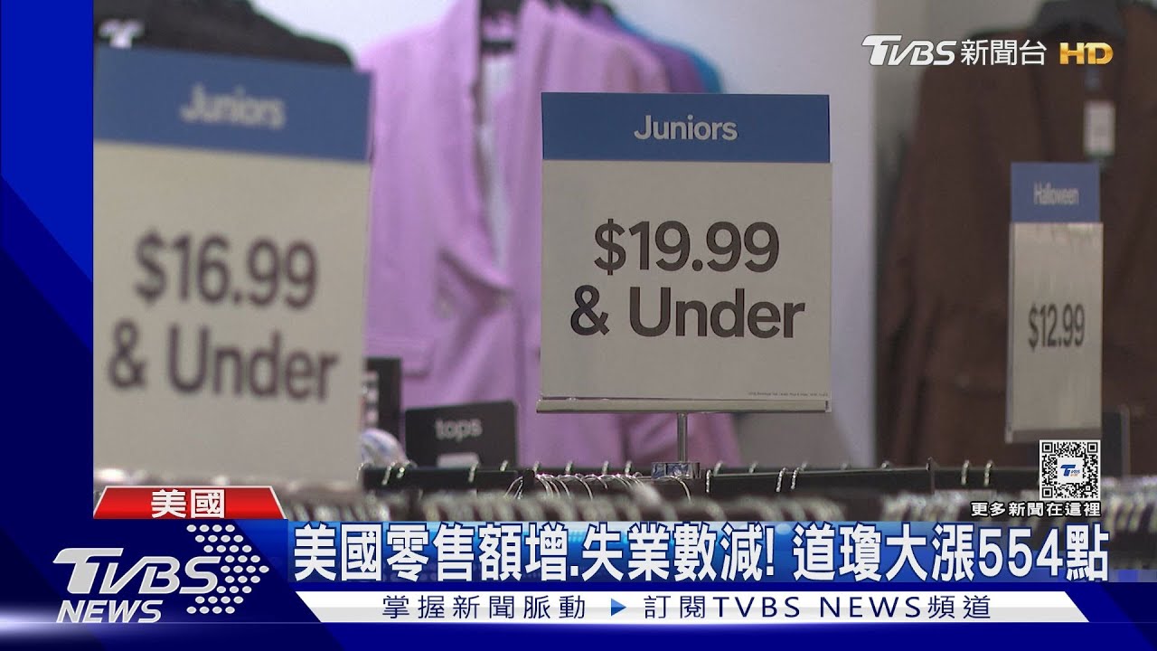 零售額增、失業數減!美國經濟疑慮緩解 道瓊大漲554點