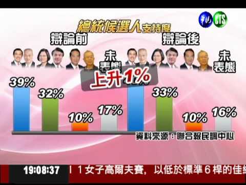 評副手辯論表現 各陣營都自誇!