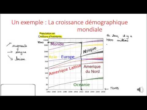 Lire un graphique en HG