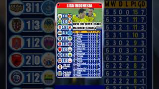 Download lagu Hasil BRI Super League, Arema 1 vs 2 Persib, Borneo 1 vs 0 Persis mp3