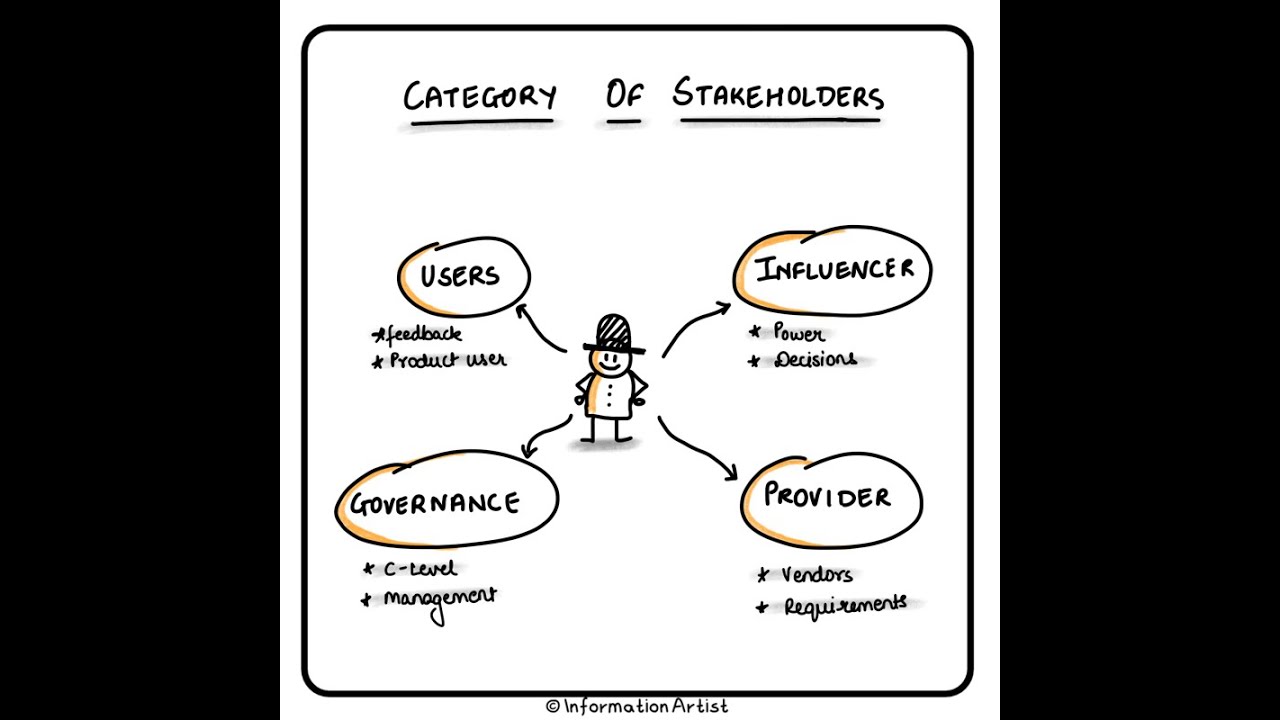 Identify the Stakeholder Category using the Power vs Interest matrix | Agile | Sketchnotes