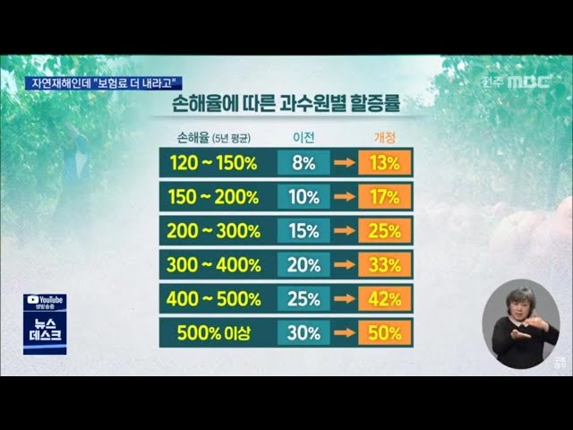 자연재해인데 할증 부과?