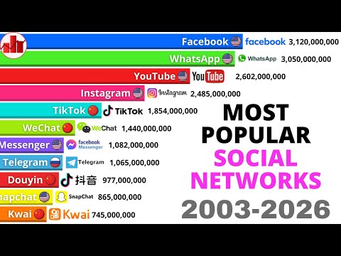 Most Popular Social Networks in the World | 2003-2026