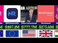 50 Richest Real Estate Companies In The World 2026
