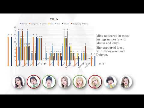 Which TWICE member does MINA appear the most with on Instagram?