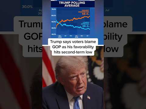 Trump says voters blame GOP as his favorability hits second-term low