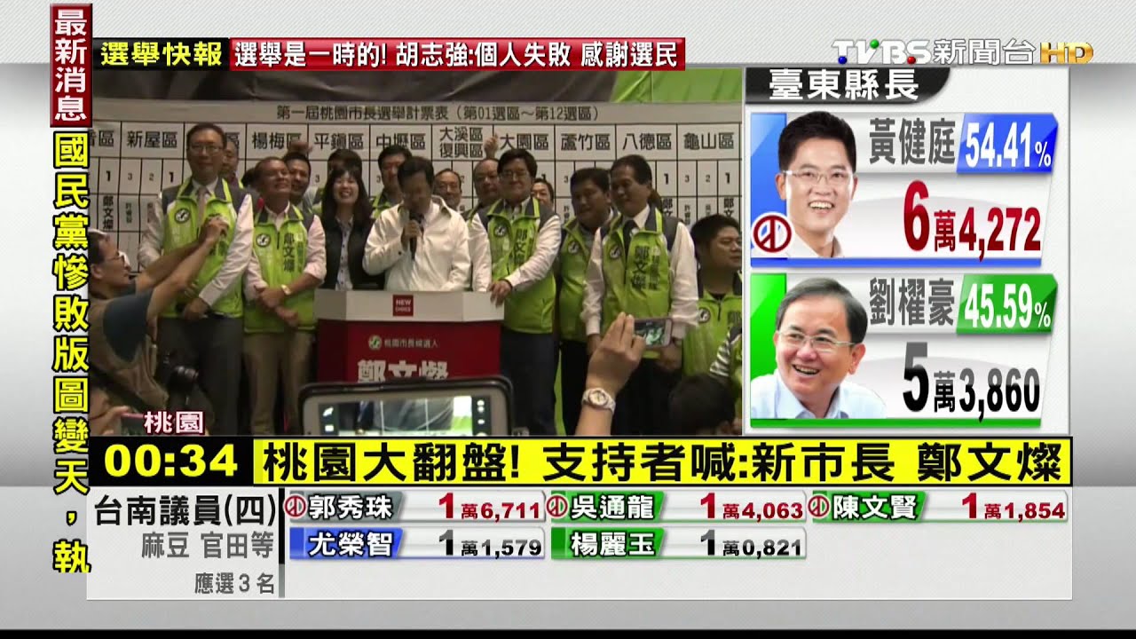 桃園大翻盤! 支持者喊:新市長鄭文燦