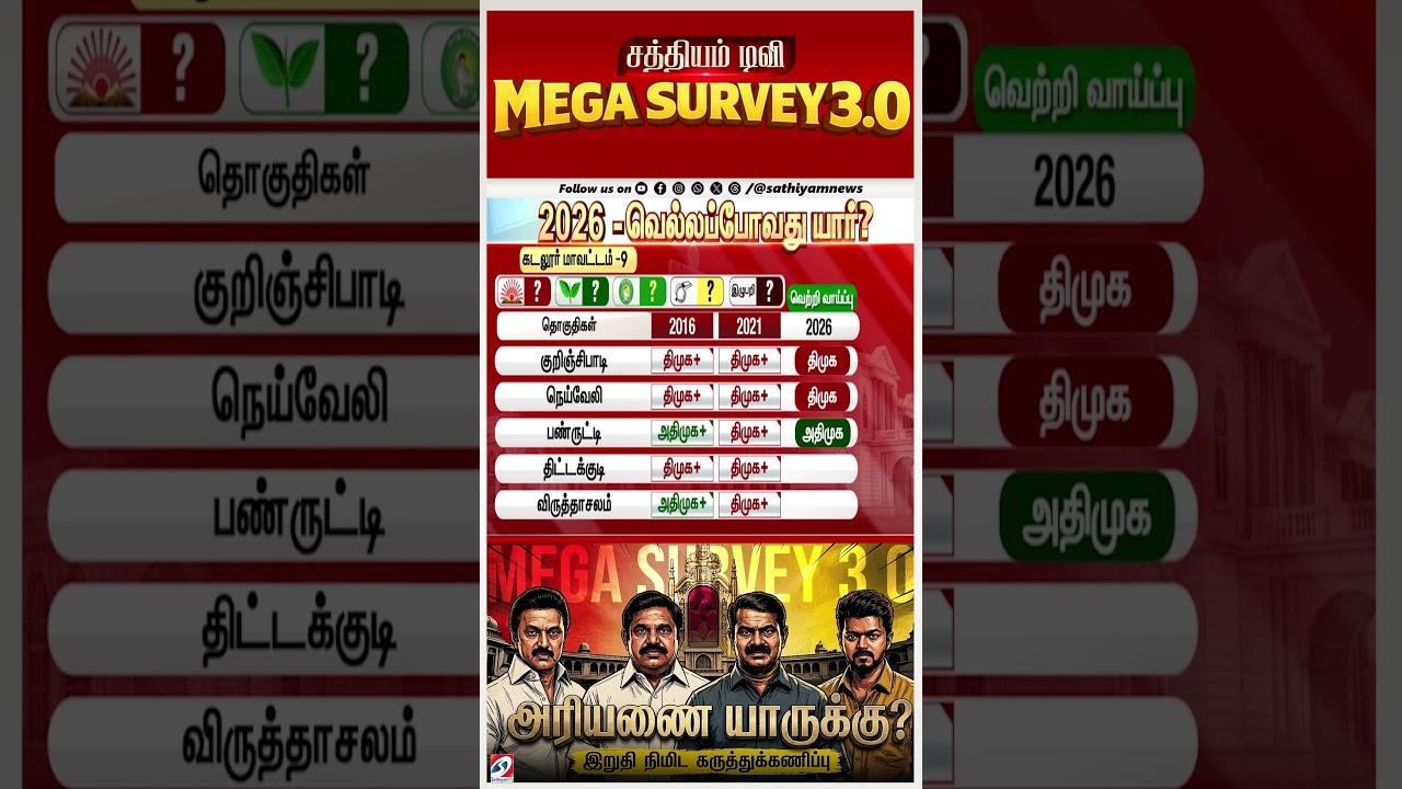 வேல்முருகன் அவுட்.. ஆட்டம் காணும் கடலூர் யாருக்கு..?