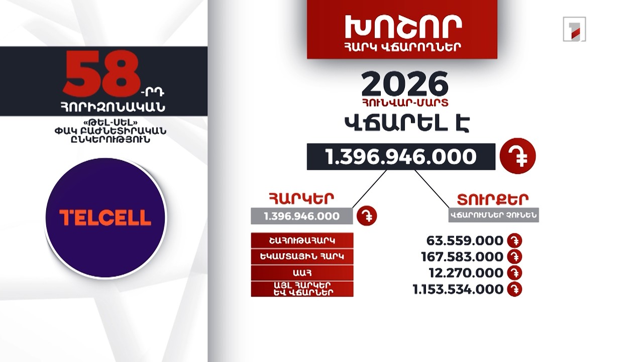 «Թել-Սել» ընկերությունը 2026-ի հունվար-մարտին 1 մլրդ 396 մլն դրամի հարկ է վճարել
