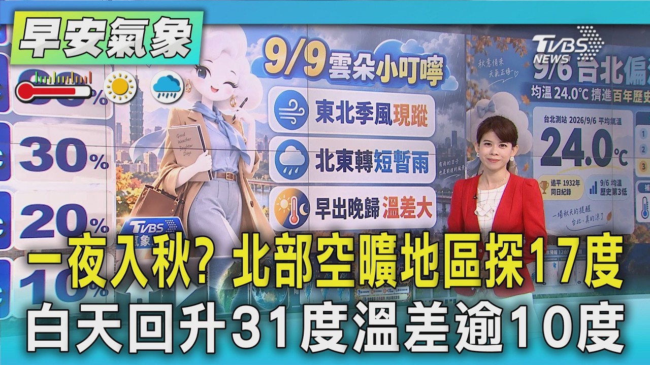天氣/ 一夜入秋? 北部空曠地區探17度 白天回升31度溫差逾10度｜氣象主播 謝宜倫｜早安氣象｜TVBS新聞 20260909 @TVBSNEWS01