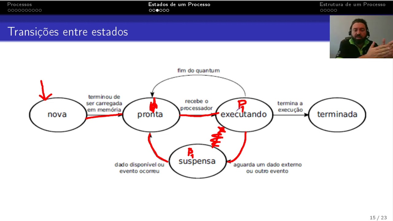 1.3 - Estados de um processo [SO UFAM]