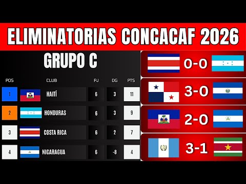 💥💥 Here's how the standings look after Matchday 6 of the 2026 CONCACAF World Cup Qualifiers