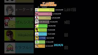 【2023/1~2025/5】ゲーム実況者再生回数増加推移 #shorts #ドズル社 #ちろぴの #キヨ