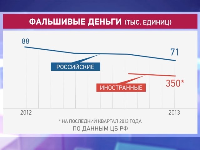 Подделок стало меньше