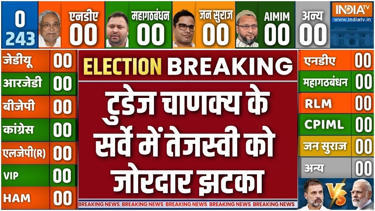 Bihar Election Final EXIT POLL:टुडेज चाणक्य के सर्वे में तेजस्वी को जोरद