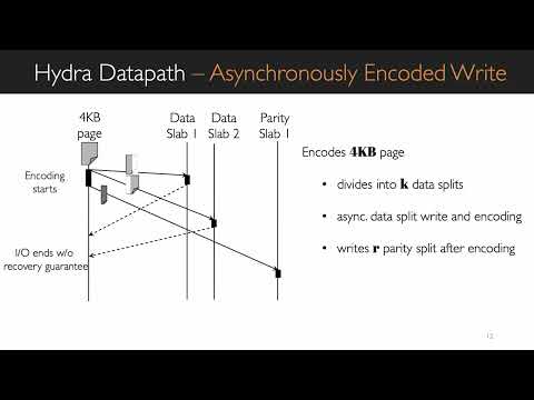 FAST '22 - Hydra : Resilient and Highly Available Remote Memory