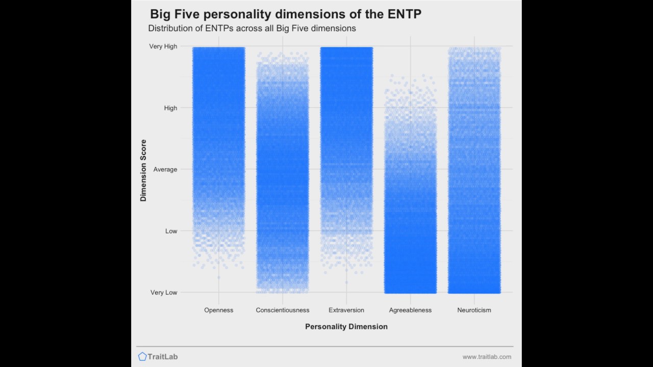 mbti-n-big-5-correlation |_ N's intuitives | from-traitlab
