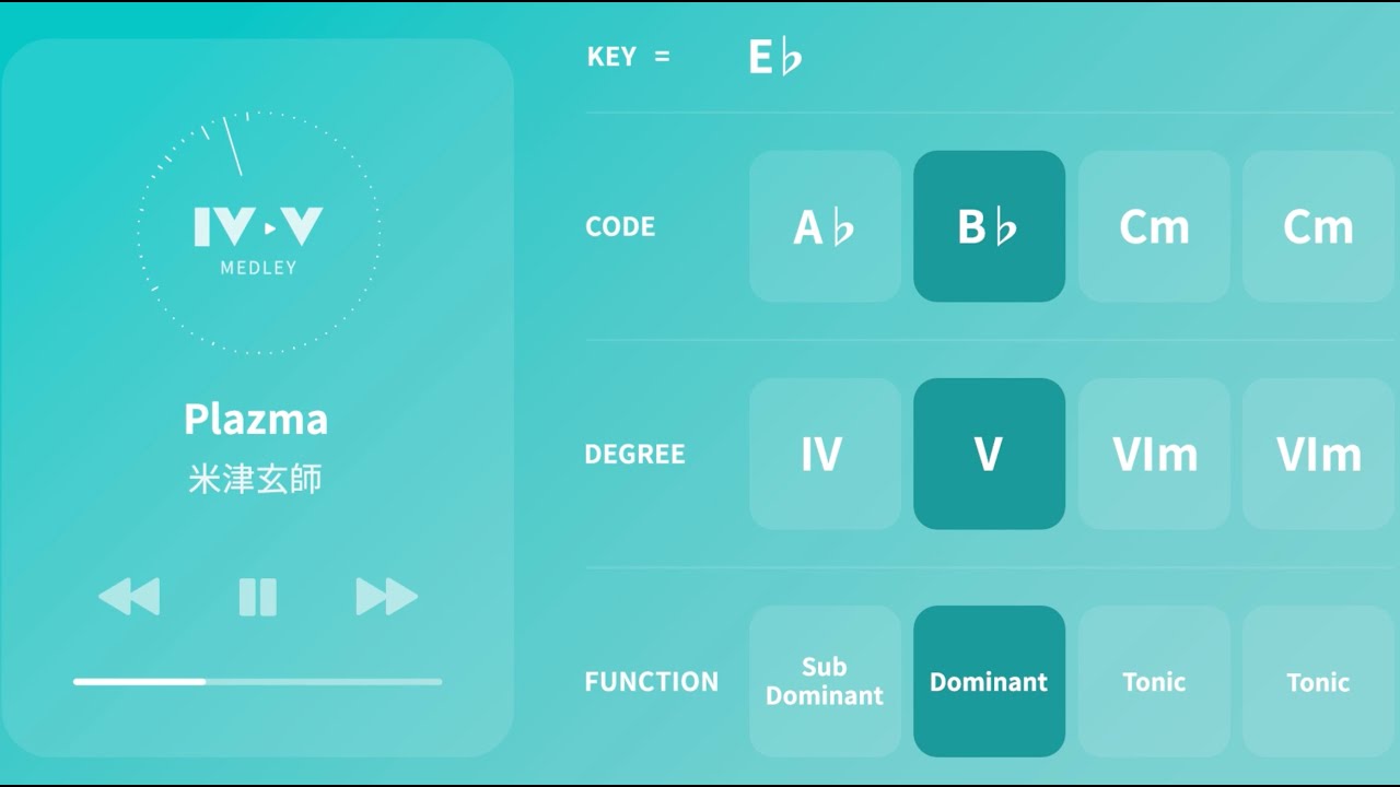 【ドラムレス】王道進行メドレー 第一弾【ポップス・ボカロ・アニソンを席巻】4536進行が使われている名曲（Key CからE♭まで）#コード進行 #王道進行 #vocaloid