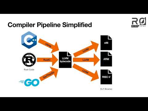 What does RISC V have to do with RISC Zero's zkVM