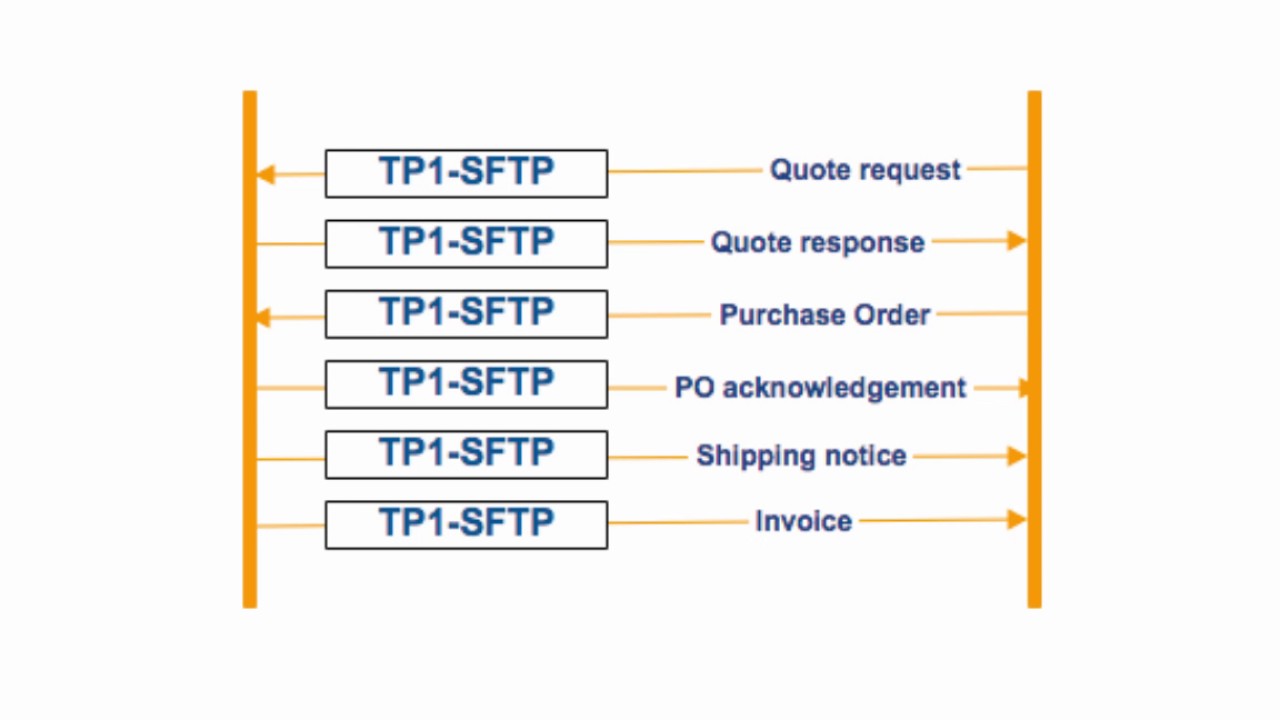 Using Trading Partners
