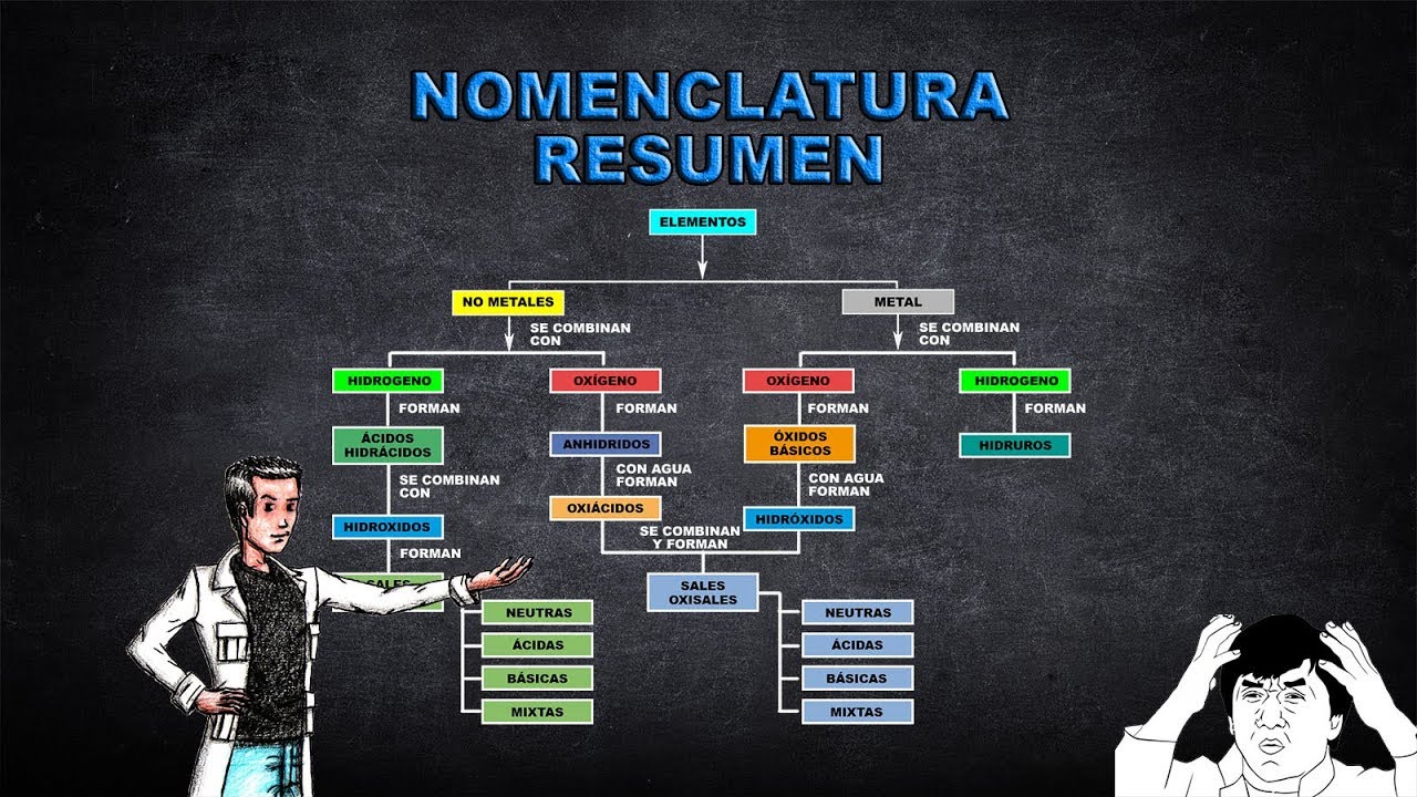 RESUMEN DE NOMENCLATURA | COMPUESTOS INORGÁNICOS MAS IMPORTANTES | MÉTODO DEL COLEGIO